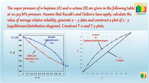 vapor liquid equilibria|vapor liquid equilibrium for distillation.